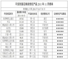 平安財(cái)富證券類信托產(chǎn)品排行榜點(diǎn)評 聚焦實(shí)業(yè)投資的機(jī)遇與挑戰(zhàn)