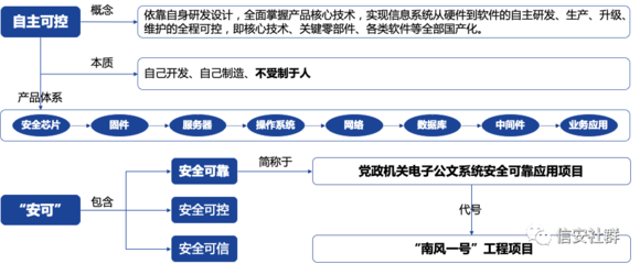 信創(chuàng)產(chǎn)業(yè)加速發(fā)展 國產(chǎn)化替代方興未艾 | 細數(shù)信創(chuàng)發(fā)展歷程中的芯片突破